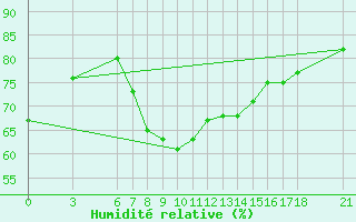 Courbe de l'humidit relative pour Kumkoy