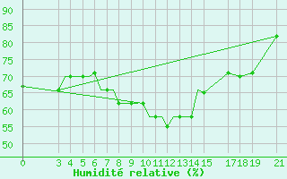Courbe de l'humidit relative pour Samos Airport