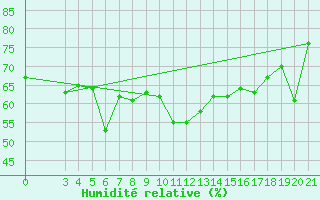 Courbe de l'humidit relative pour Dubrovnik / Gorica