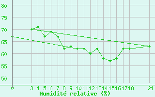 Courbe de l'humidit relative pour Skyros Island