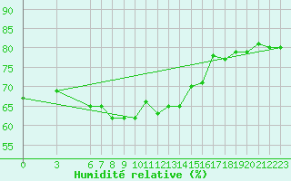 Courbe de l'humidit relative pour Giresun
