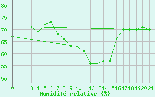Courbe de l'humidit relative pour Mali Losinj