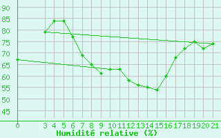Courbe de l'humidit relative pour Puntijarka