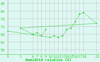 Courbe de l'humidit relative pour Iskenderun