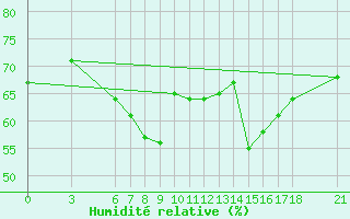 Courbe de l'humidit relative pour Tekirdag