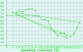 Courbe de l'humidit relative pour Sgur-le-Chteau (19)