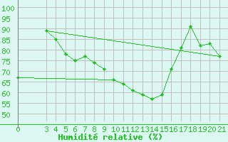 Courbe de l'humidit relative pour Gospic