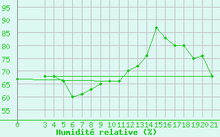Courbe de l'humidit relative pour Split / Marjan