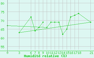 Courbe de l'humidit relative pour Alanya