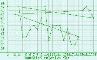 Courbe de l'humidit relative pour Cap Corse (2B)