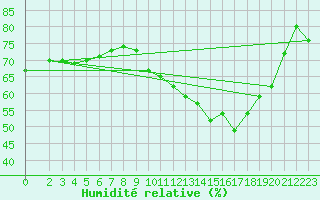 Courbe de l'humidit relative pour Saffr (44)