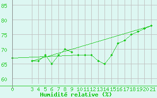 Courbe de l'humidit relative pour Bilogora