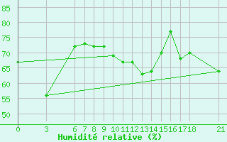 Courbe de l'humidit relative pour Alanya