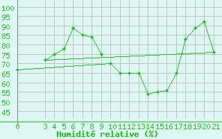 Courbe de l'humidit relative pour Zavizan