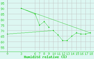 Courbe de l'humidit relative pour Kutahya