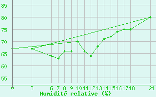 Courbe de l'humidit relative pour Nigde