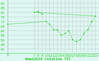 Courbe de l'humidit relative pour Valence d'Agen (82)