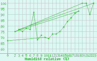 Courbe de l'humidit relative pour Cap Mele (It)