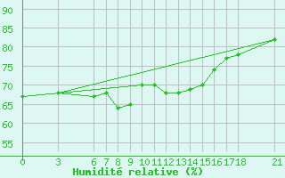 Courbe de l'humidit relative pour Alanya