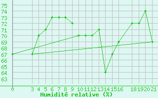 Courbe de l'humidit relative pour Sisak
