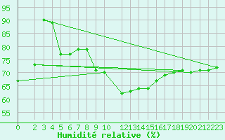 Courbe de l'humidit relative pour Diepenbeek (Be)