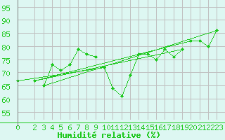 Courbe de l'humidit relative pour Puissalicon (34)