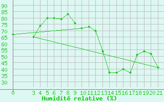 Courbe de l'humidit relative pour Senj