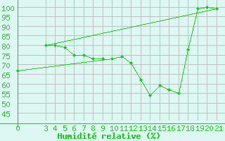 Courbe de l'humidit relative pour Zavizan