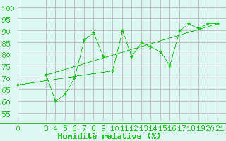 Courbe de l'humidit relative pour Knin