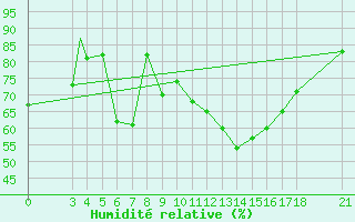 Courbe de l'humidit relative pour Tokat