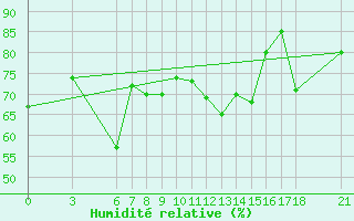 Courbe de l'humidit relative pour Anamur