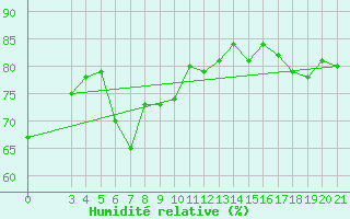 Courbe de l'humidit relative pour Split / Marjan