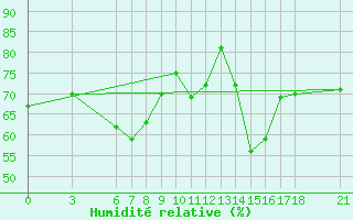 Courbe de l'humidit relative pour Ayvalik