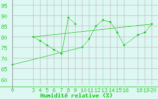Courbe de l'humidit relative pour Dubrovnik / Gorica