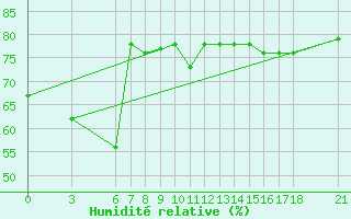 Courbe de l'humidit relative pour Akakoca