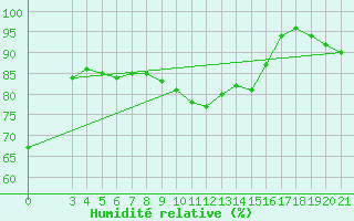 Courbe de l'humidit relative pour Split / Marjan