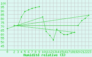 Courbe de l'humidit relative pour Grasque (13)