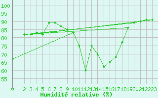 Courbe de l'humidit relative pour Douelle (46)