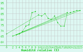 Courbe de l'humidit relative pour Cap Gris-Nez (62)