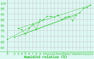 Courbe de l'humidit relative pour Boizenburg