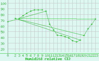 Courbe de l'humidit relative pour Sallles d'Aude (11)