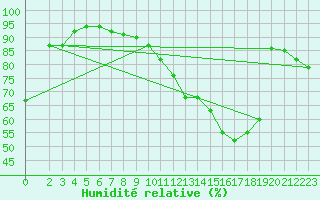 Courbe de l'humidit relative pour Woluwe-Saint-Pierre (Be)