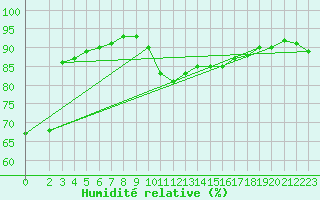 Courbe de l'humidit relative pour Cavalaire-sur-Mer (83)