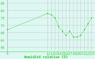 Courbe de l'humidit relative pour L'Huisserie (53)