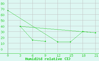 Courbe de l'humidit relative pour Da-Qaidam