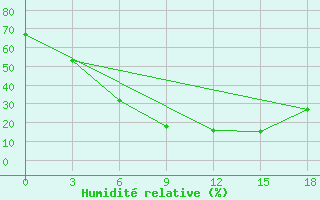 Courbe de l'humidit relative pour Yusta