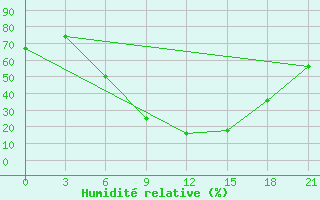 Courbe de l'humidit relative pour Usak Meydan