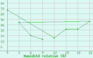 Courbe de l'humidit relative pour Nawabshah