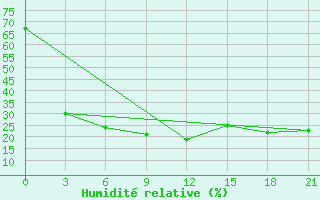 Courbe de l'humidit relative pour Altai