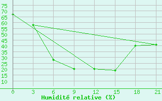 Courbe de l'humidit relative pour Sar'Ja